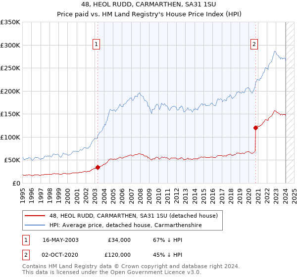 48, HEOL RUDD, CARMARTHEN, SA31 1SU: Price paid vs HM Land Registry's House Price Index