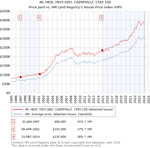 48, HEOL YNYS DDU, CAERPHILLY, CF83 1SD: Price paid vs HM Land Registry's House Price Index