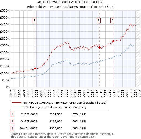 48, HEOL YSGUBOR, CAERPHILLY, CF83 1SR: Price paid vs HM Land Registry's House Price Index