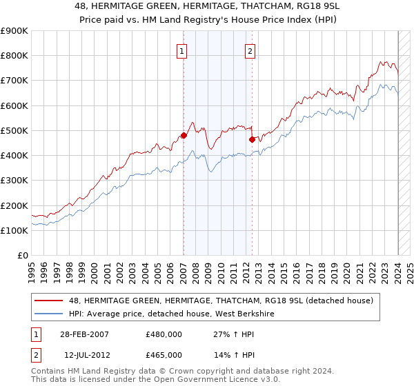 48, HERMITAGE GREEN, HERMITAGE, THATCHAM, RG18 9SL: Price paid vs HM Land Registry's House Price Index