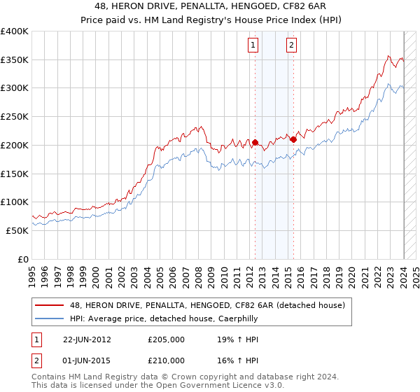 48, HERON DRIVE, PENALLTA, HENGOED, CF82 6AR: Price paid vs HM Land Registry's House Price Index