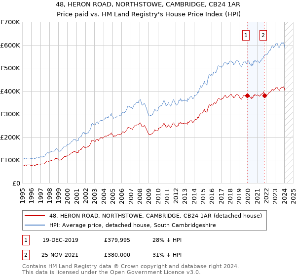 48, HERON ROAD, NORTHSTOWE, CAMBRIDGE, CB24 1AR: Price paid vs HM Land Registry's House Price Index