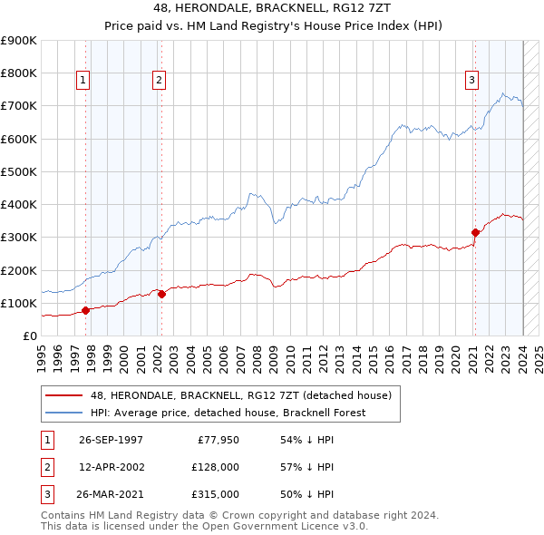 48, HERONDALE, BRACKNELL, RG12 7ZT: Price paid vs HM Land Registry's House Price Index