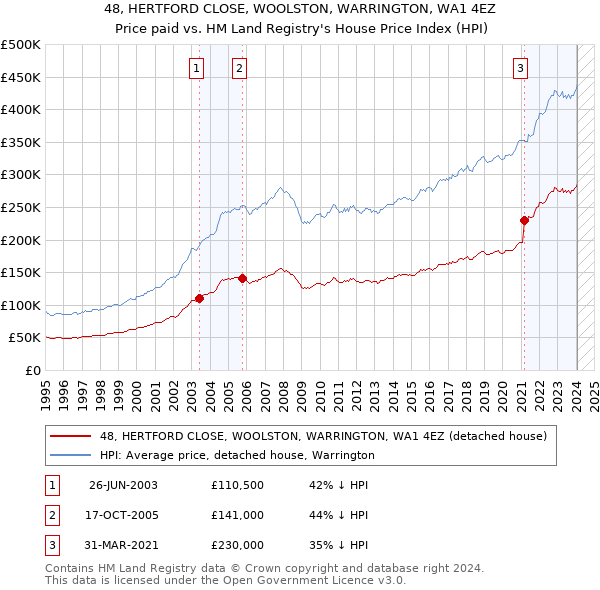 48, HERTFORD CLOSE, WOOLSTON, WARRINGTON, WA1 4EZ: Price paid vs HM Land Registry's House Price Index
