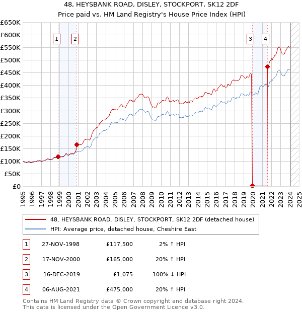 48, HEYSBANK ROAD, DISLEY, STOCKPORT, SK12 2DF: Price paid vs HM Land Registry's House Price Index