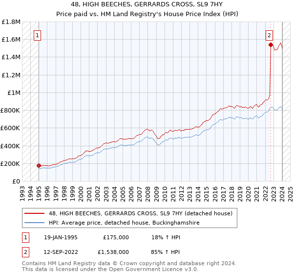 48, HIGH BEECHES, GERRARDS CROSS, SL9 7HY: Price paid vs HM Land Registry's House Price Index