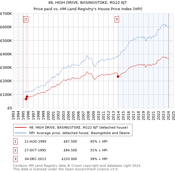 48, HIGH DRIVE, BASINGSTOKE, RG22 6JT: Price paid vs HM Land Registry's House Price Index