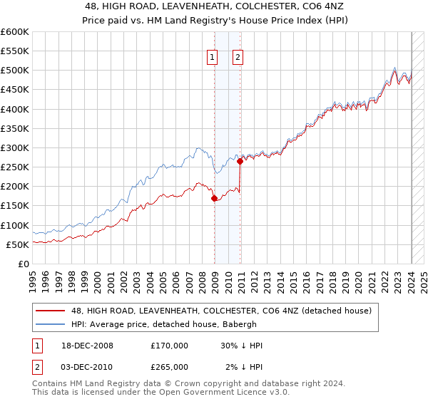 48, HIGH ROAD, LEAVENHEATH, COLCHESTER, CO6 4NZ: Price paid vs HM Land Registry's House Price Index