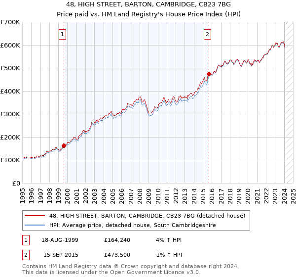 48, HIGH STREET, BARTON, CAMBRIDGE, CB23 7BG: Price paid vs HM Land Registry's House Price Index