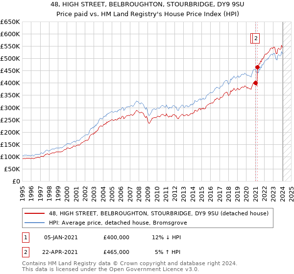 48, HIGH STREET, BELBROUGHTON, STOURBRIDGE, DY9 9SU: Price paid vs HM Land Registry's House Price Index