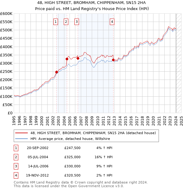 48, HIGH STREET, BROMHAM, CHIPPENHAM, SN15 2HA: Price paid vs HM Land Registry's House Price Index