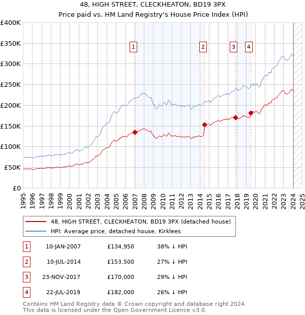 48, HIGH STREET, CLECKHEATON, BD19 3PX: Price paid vs HM Land Registry's House Price Index