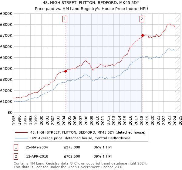 48, HIGH STREET, FLITTON, BEDFORD, MK45 5DY: Price paid vs HM Land Registry's House Price Index
