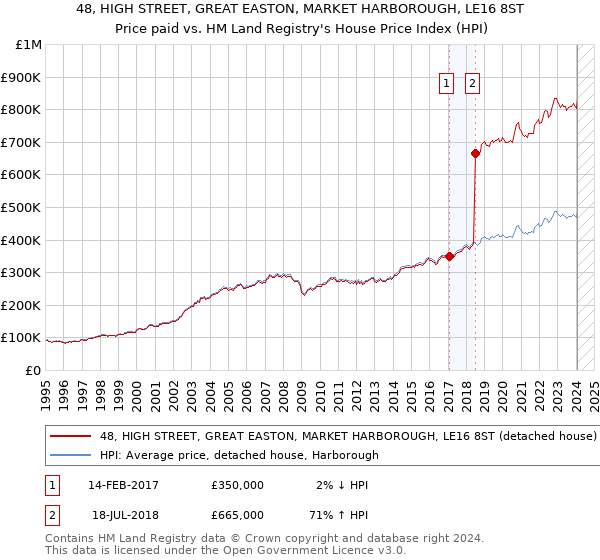 48, HIGH STREET, GREAT EASTON, MARKET HARBOROUGH, LE16 8ST: Price paid vs HM Land Registry's House Price Index