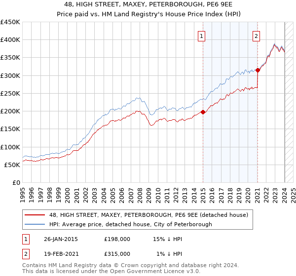 48, HIGH STREET, MAXEY, PETERBOROUGH, PE6 9EE: Price paid vs HM Land Registry's House Price Index