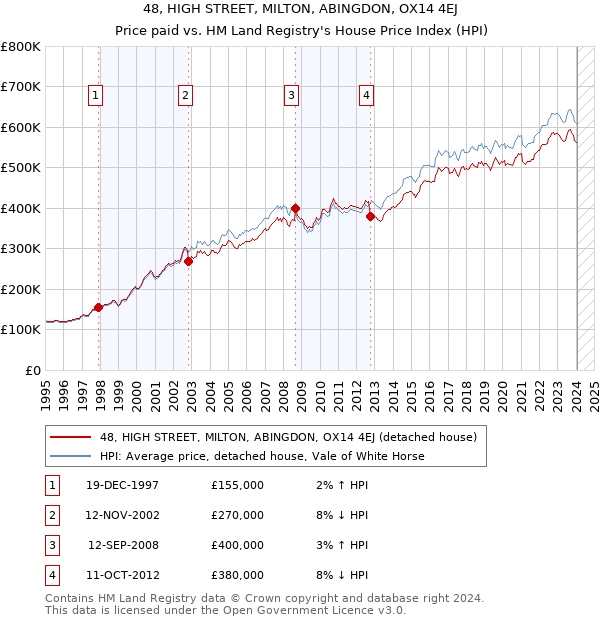 48, HIGH STREET, MILTON, ABINGDON, OX14 4EJ: Price paid vs HM Land Registry's House Price Index