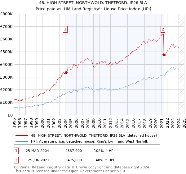48, HIGH STREET, NORTHWOLD, THETFORD, IP26 5LA: Price paid vs HM Land Registry's House Price Index