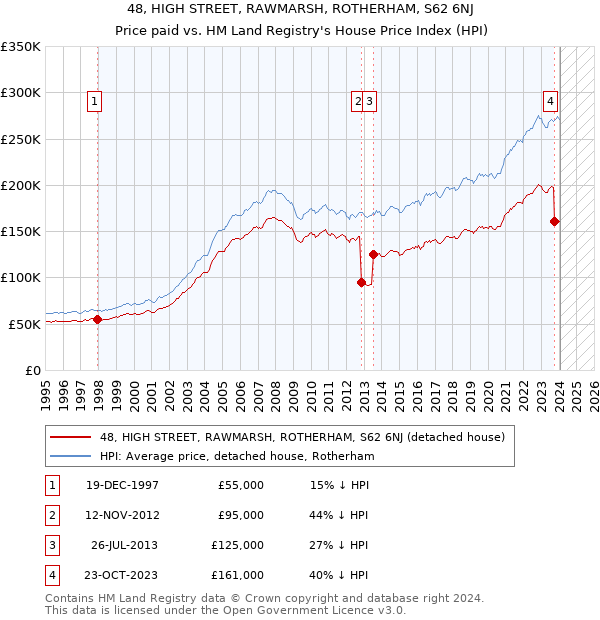 48, HIGH STREET, RAWMARSH, ROTHERHAM, S62 6NJ: Price paid vs HM Land Registry's House Price Index