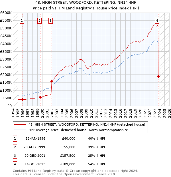 48, HIGH STREET, WOODFORD, KETTERING, NN14 4HF: Price paid vs HM Land Registry's House Price Index