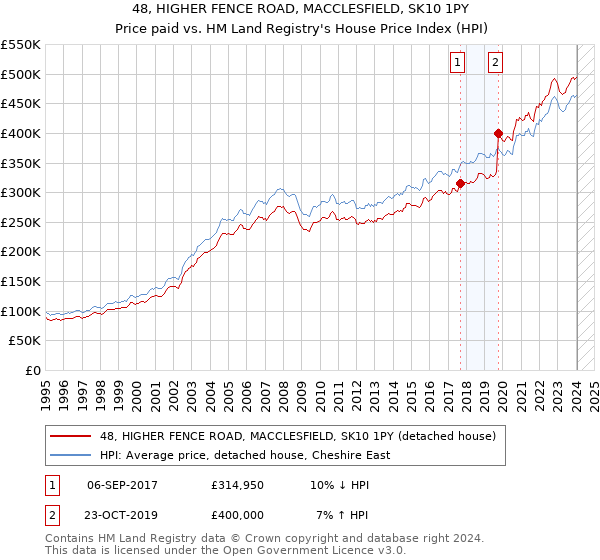 48, HIGHER FENCE ROAD, MACCLESFIELD, SK10 1PY: Price paid vs HM Land Registry's House Price Index