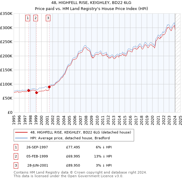 48, HIGHFELL RISE, KEIGHLEY, BD22 6LG: Price paid vs HM Land Registry's House Price Index