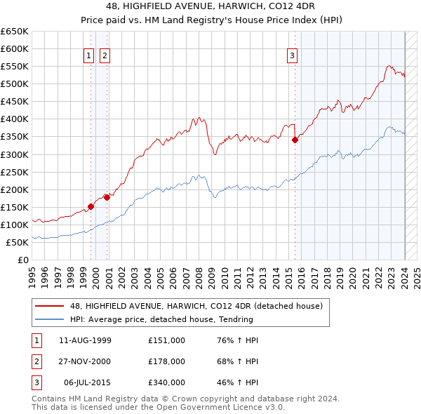 48, HIGHFIELD AVENUE, HARWICH, CO12 4DR: Price paid vs HM Land Registry's House Price Index