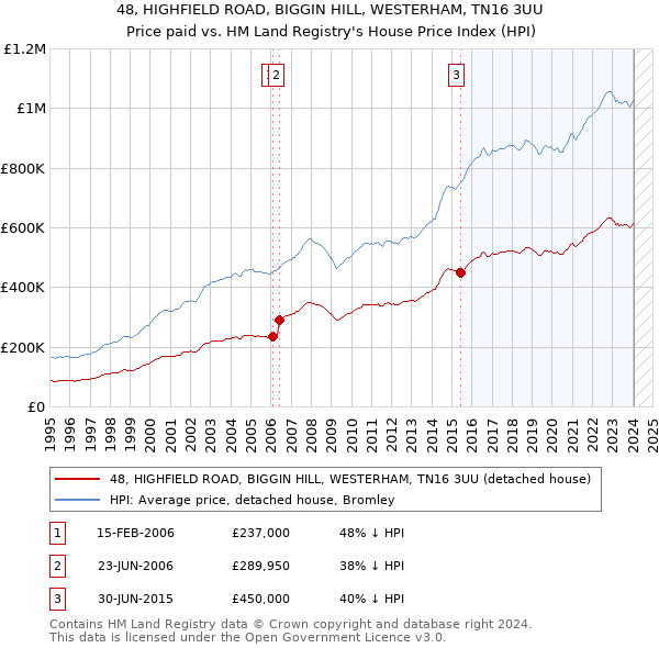 48, HIGHFIELD ROAD, BIGGIN HILL, WESTERHAM, TN16 3UU: Price paid vs HM Land Registry's House Price Index