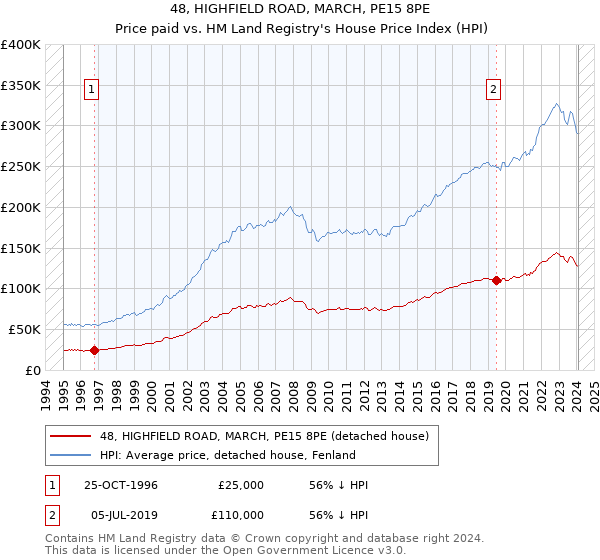 48, HIGHFIELD ROAD, MARCH, PE15 8PE: Price paid vs HM Land Registry's House Price Index
