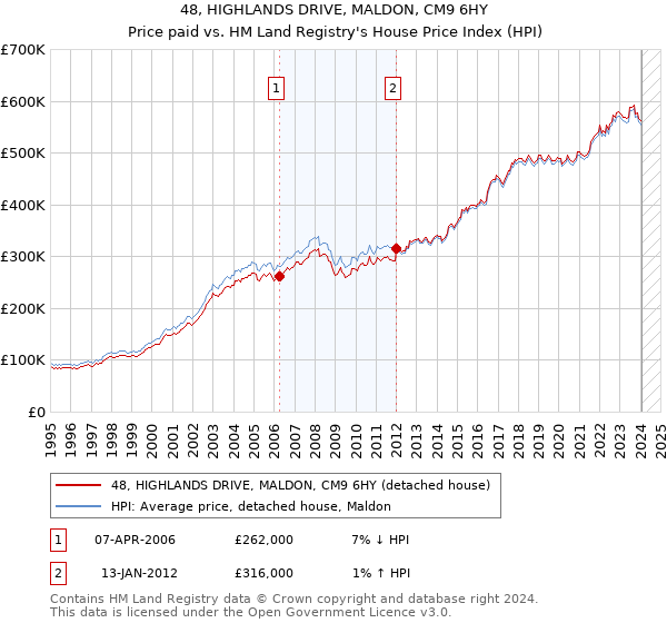 48, HIGHLANDS DRIVE, MALDON, CM9 6HY: Price paid vs HM Land Registry's House Price Index