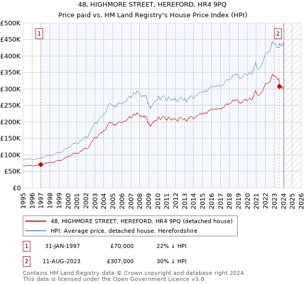 48, HIGHMORE STREET, HEREFORD, HR4 9PQ: Price paid vs HM Land Registry's House Price Index