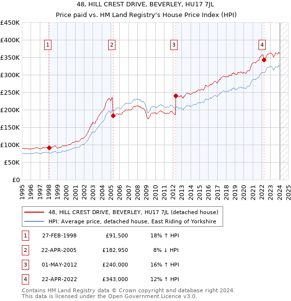 48, HILL CREST DRIVE, BEVERLEY, HU17 7JL: Price paid vs HM Land Registry's House Price Index