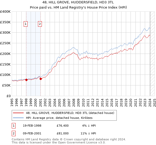 48, HILL GROVE, HUDDERSFIELD, HD3 3TL: Price paid vs HM Land Registry's House Price Index