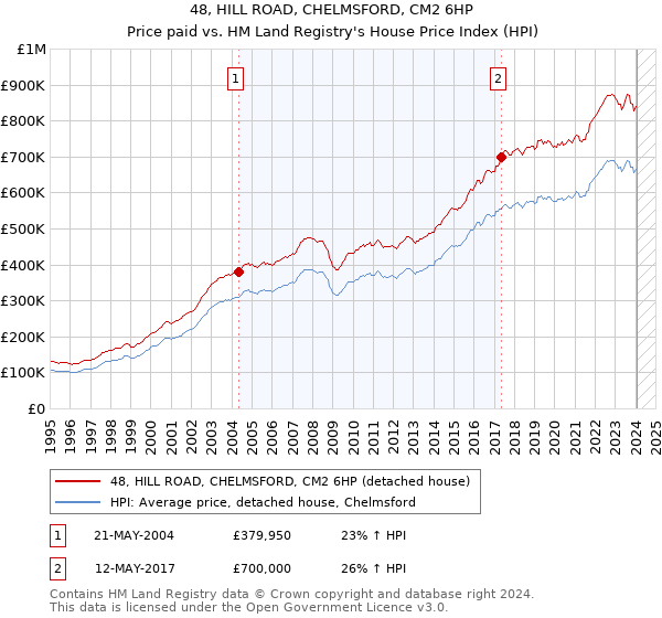 48, HILL ROAD, CHELMSFORD, CM2 6HP: Price paid vs HM Land Registry's House Price Index