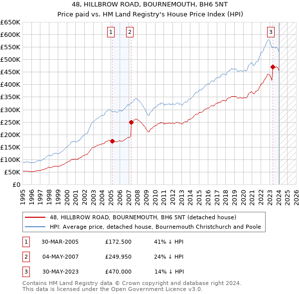 48, HILLBROW ROAD, BOURNEMOUTH, BH6 5NT: Price paid vs HM Land Registry's House Price Index
