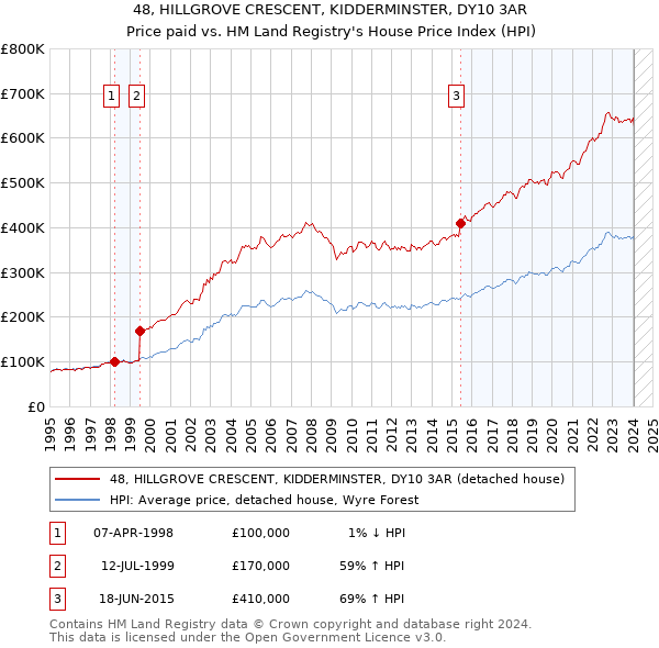 48, HILLGROVE CRESCENT, KIDDERMINSTER, DY10 3AR: Price paid vs HM Land Registry's House Price Index