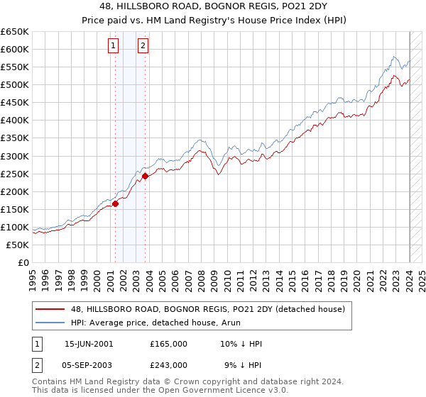 48, HILLSBORO ROAD, BOGNOR REGIS, PO21 2DY: Price paid vs HM Land Registry's House Price Index