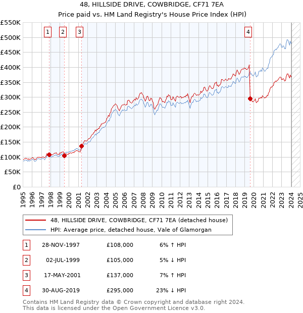 48, HILLSIDE DRIVE, COWBRIDGE, CF71 7EA: Price paid vs HM Land Registry's House Price Index