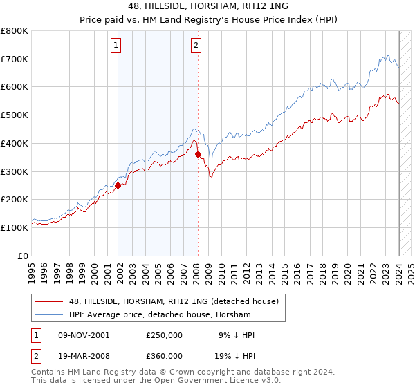 48, HILLSIDE, HORSHAM, RH12 1NG: Price paid vs HM Land Registry's House Price Index