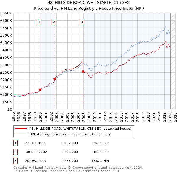 48, HILLSIDE ROAD, WHITSTABLE, CT5 3EX: Price paid vs HM Land Registry's House Price Index