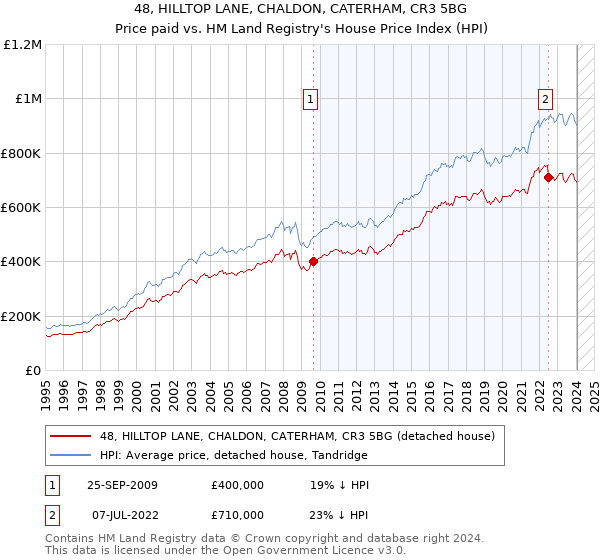 48, HILLTOP LANE, CHALDON, CATERHAM, CR3 5BG: Price paid vs HM Land Registry's House Price Index