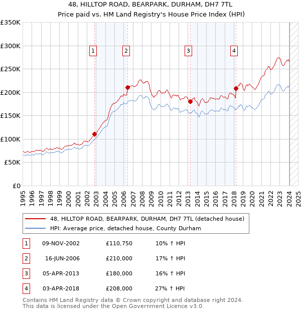 48, HILLTOP ROAD, BEARPARK, DURHAM, DH7 7TL: Price paid vs HM Land Registry's House Price Index