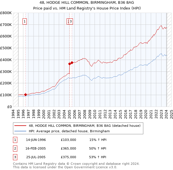 48, HODGE HILL COMMON, BIRMINGHAM, B36 8AG: Price paid vs HM Land Registry's House Price Index