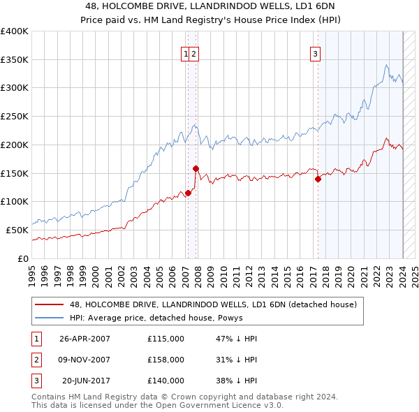 48, HOLCOMBE DRIVE, LLANDRINDOD WELLS, LD1 6DN: Price paid vs HM Land Registry's House Price Index