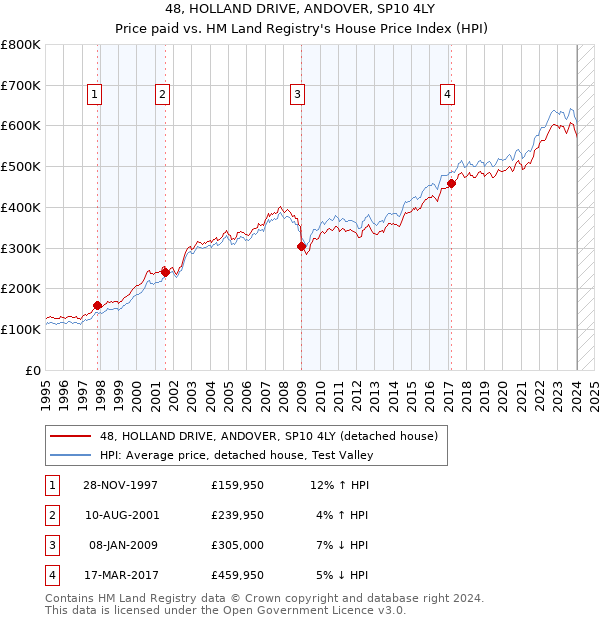 48, HOLLAND DRIVE, ANDOVER, SP10 4LY: Price paid vs HM Land Registry's House Price Index