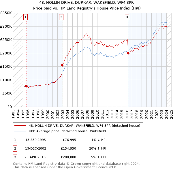 48, HOLLIN DRIVE, DURKAR, WAKEFIELD, WF4 3PR: Price paid vs HM Land Registry's House Price Index