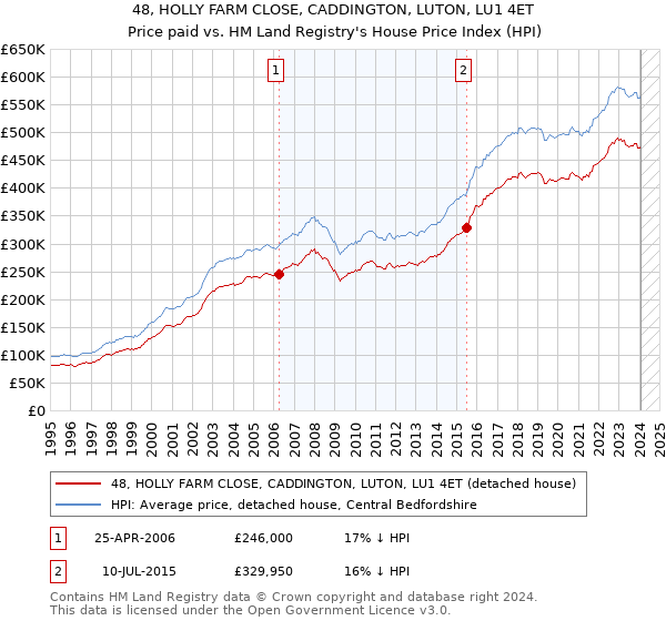 48, HOLLY FARM CLOSE, CADDINGTON, LUTON, LU1 4ET: Price paid vs HM Land Registry's House Price Index