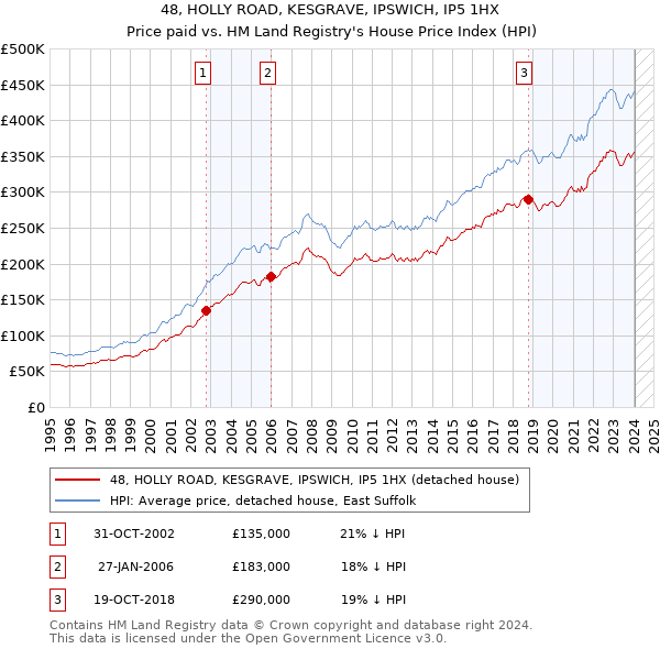 48, HOLLY ROAD, KESGRAVE, IPSWICH, IP5 1HX: Price paid vs HM Land Registry's House Price Index