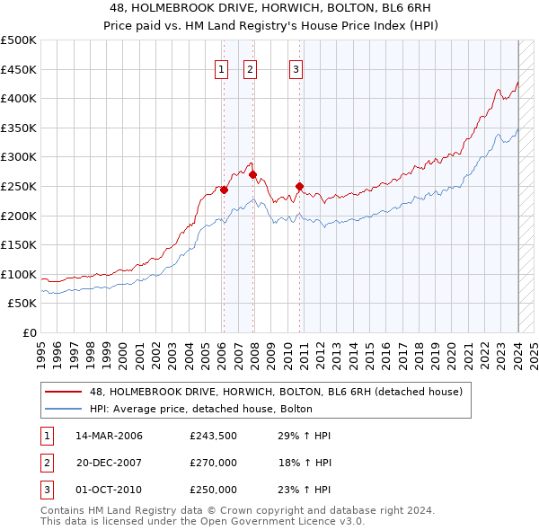 48, HOLMEBROOK DRIVE, HORWICH, BOLTON, BL6 6RH: Price paid vs HM Land Registry's House Price Index