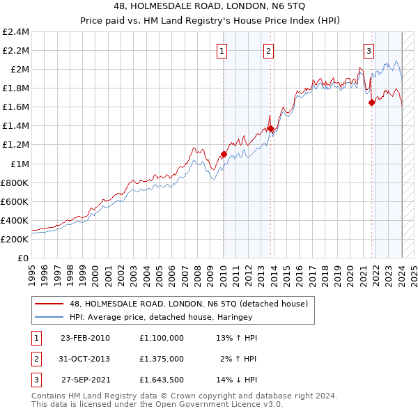 48, HOLMESDALE ROAD, LONDON, N6 5TQ: Price paid vs HM Land Registry's House Price Index