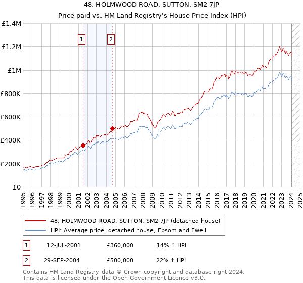 48, HOLMWOOD ROAD, SUTTON, SM2 7JP: Price paid vs HM Land Registry's House Price Index